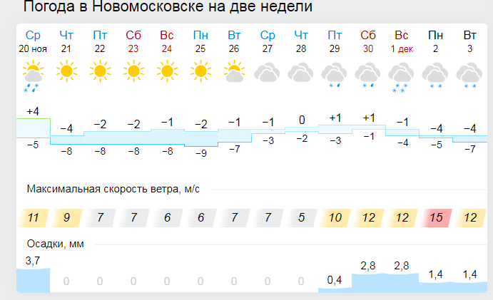 Карта погоды новомосковск тульская