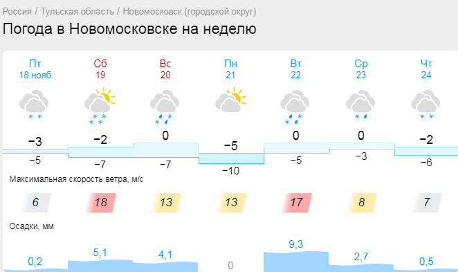 Прогноз погоды в новомосковске на 14. Погода в Новомосковске сегодня. Погода в Новомосковске Тульской области на неделю. Погода на неделю в Новомосковске Тульской обл. Погоду на сегодняшний Новомосковск.